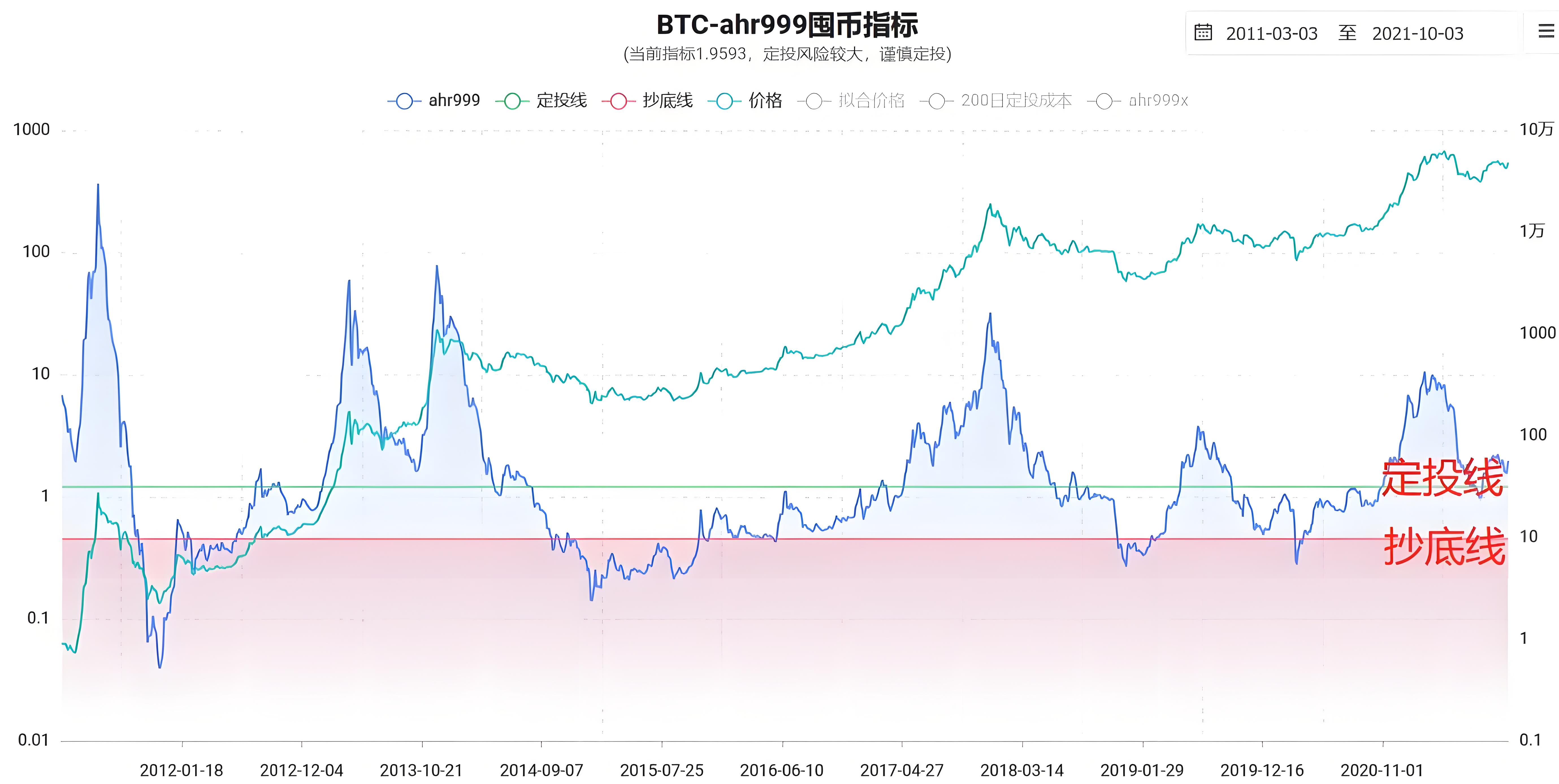 加密行业有哪10个指标最实用?