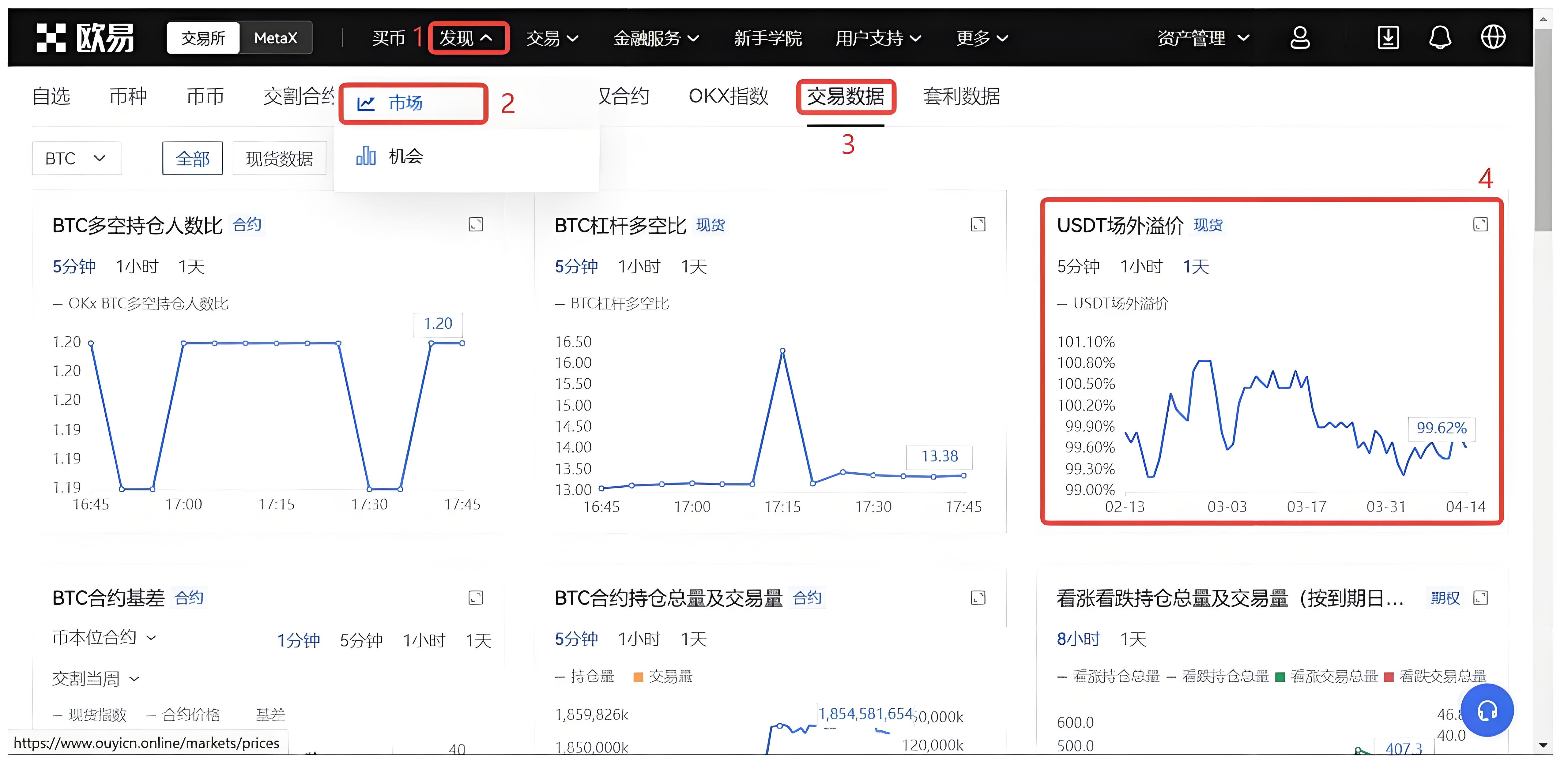 USDT溢价时投资者理当怎么布局？