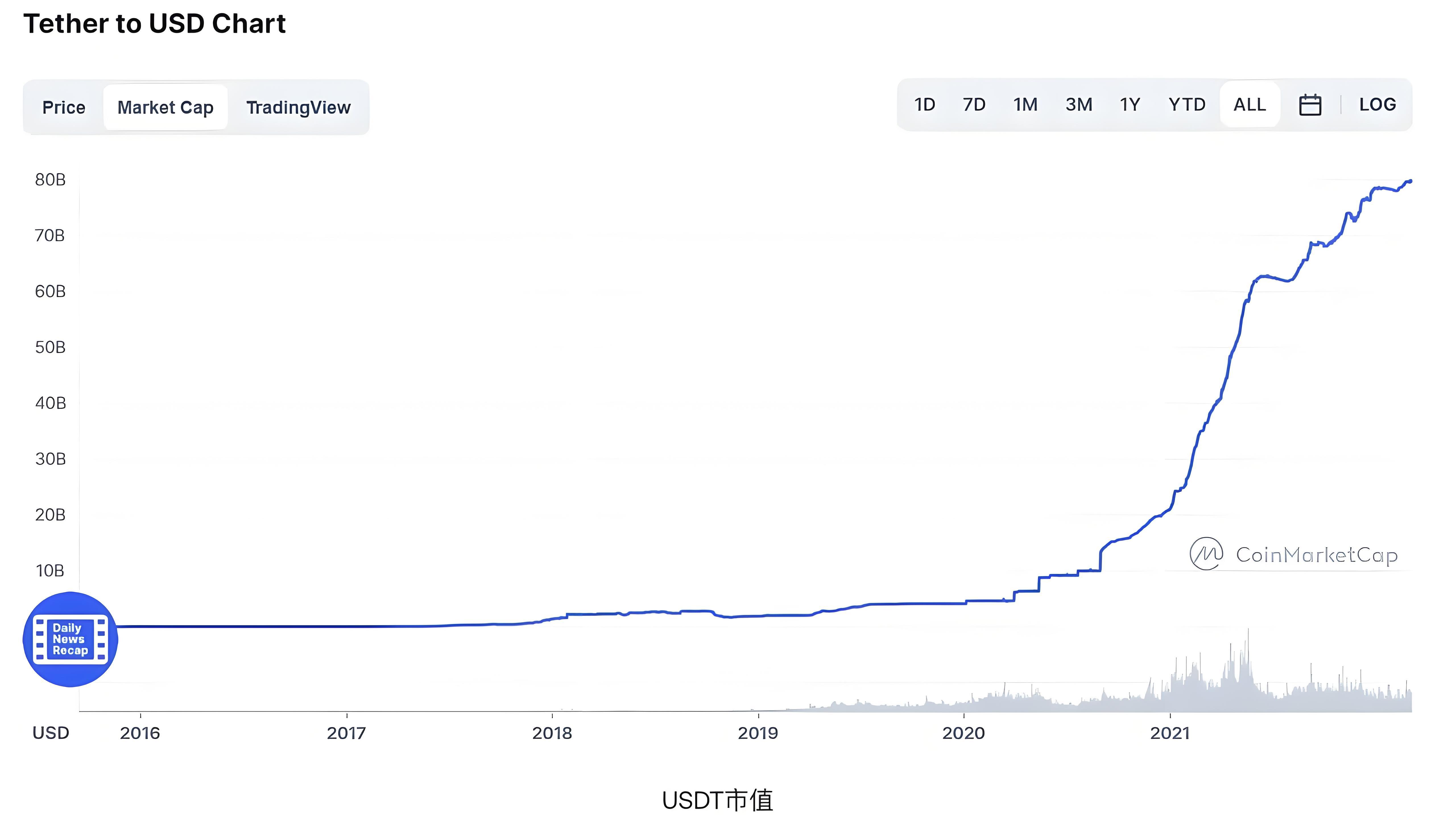 USDT溢价时投资者理当怎么布局？