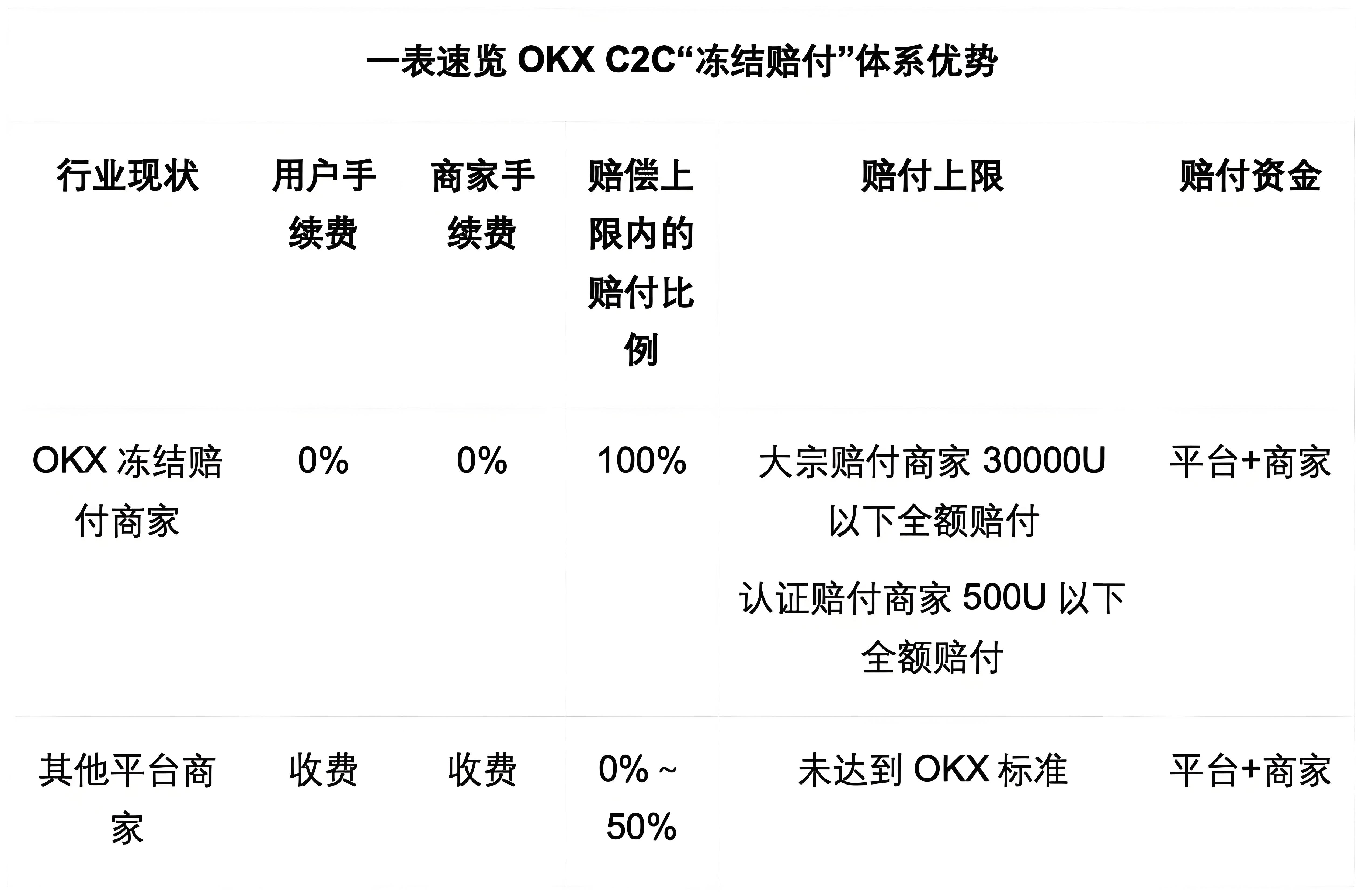 OKX C2C的冻结赔付对客户有哪些受益？