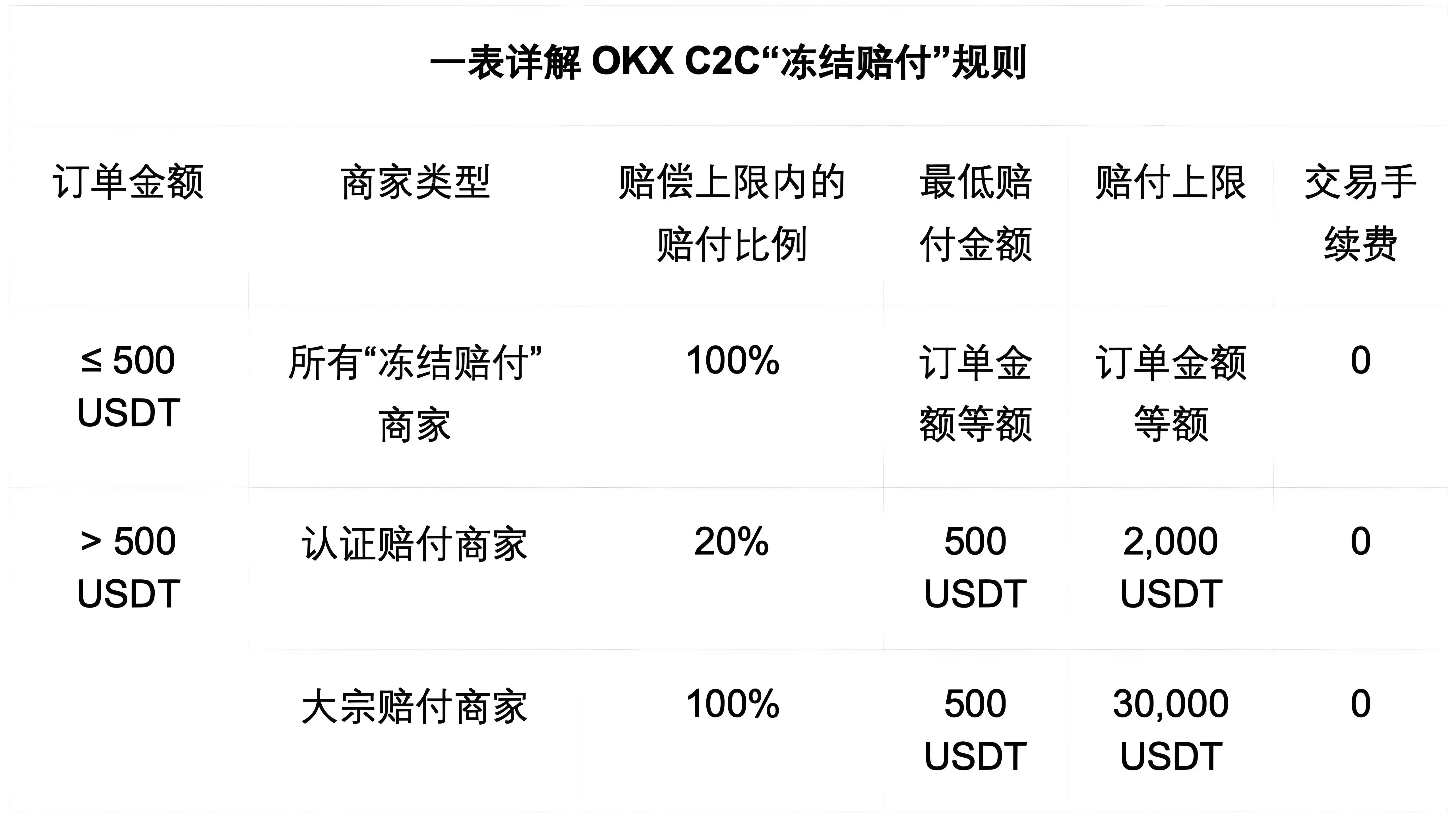 OKX C2C的冻结赔付对客户有哪些受益？