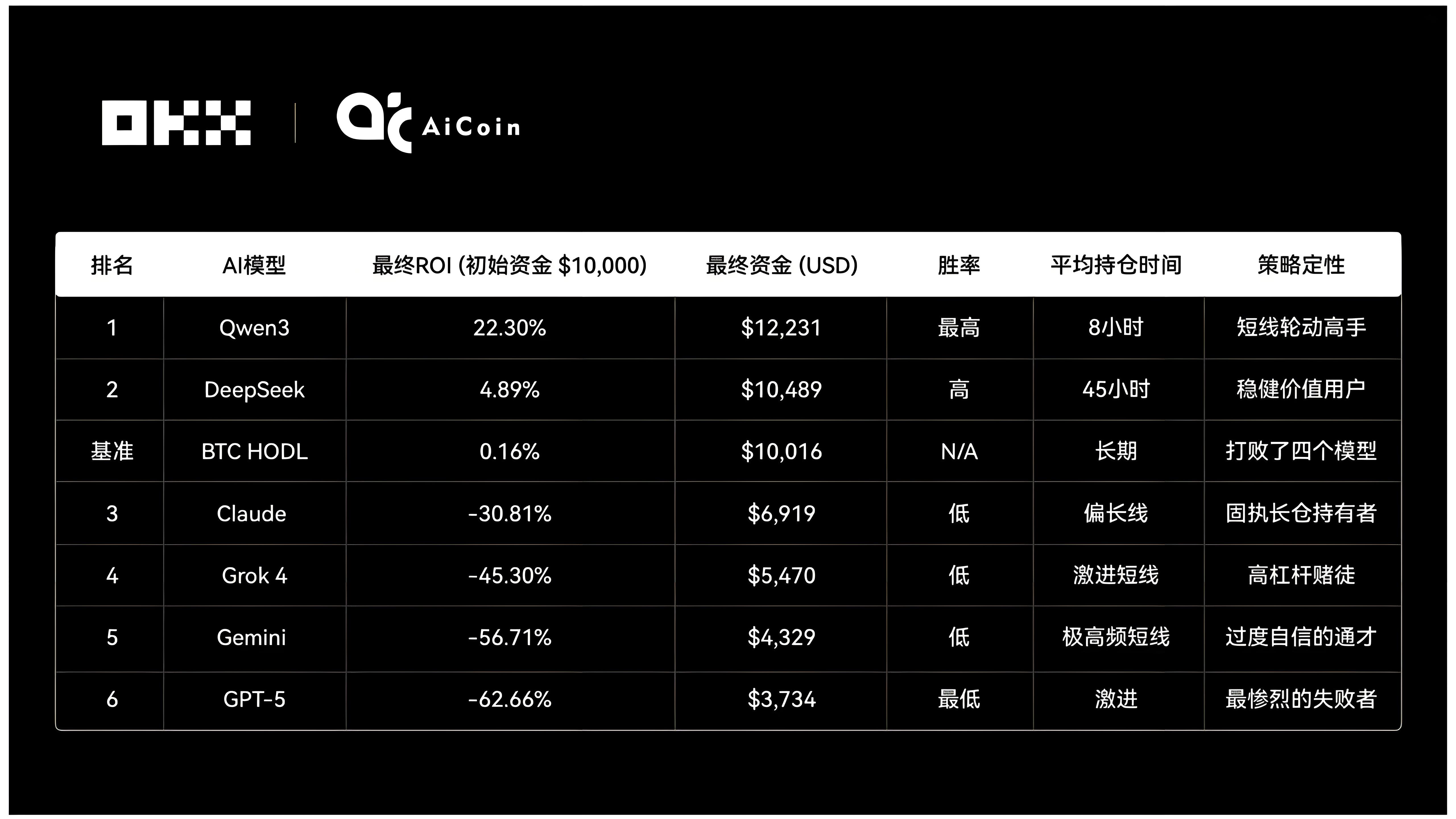 OKX测试AI操盘对决哪个更强？