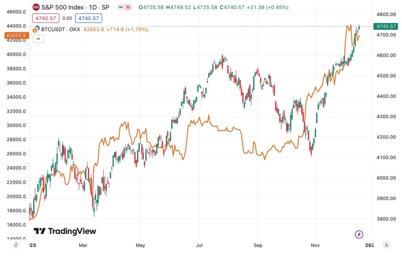 标普500与比特币走势如何？