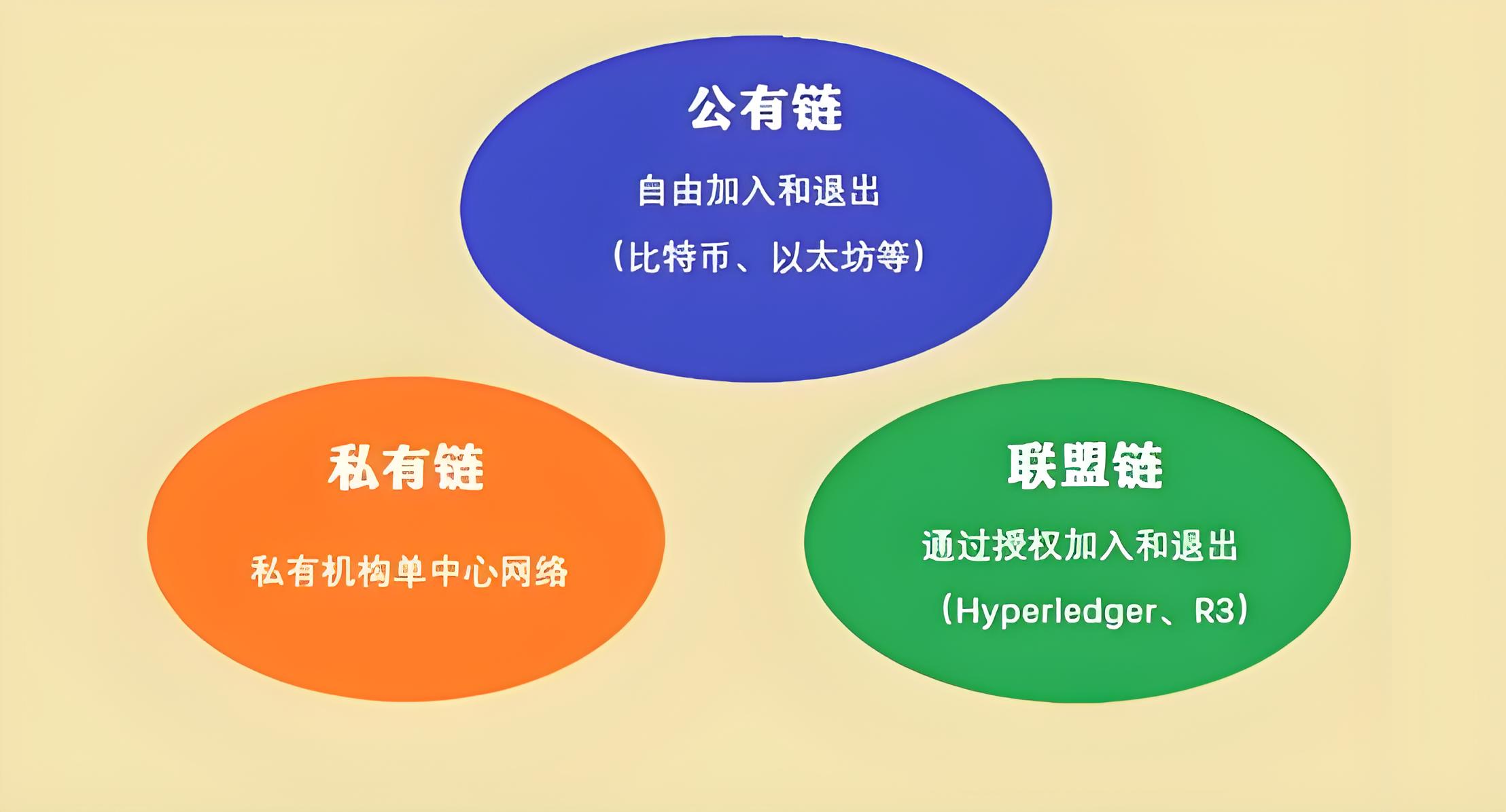 公有链、私有链、联盟链如怎样确选择?